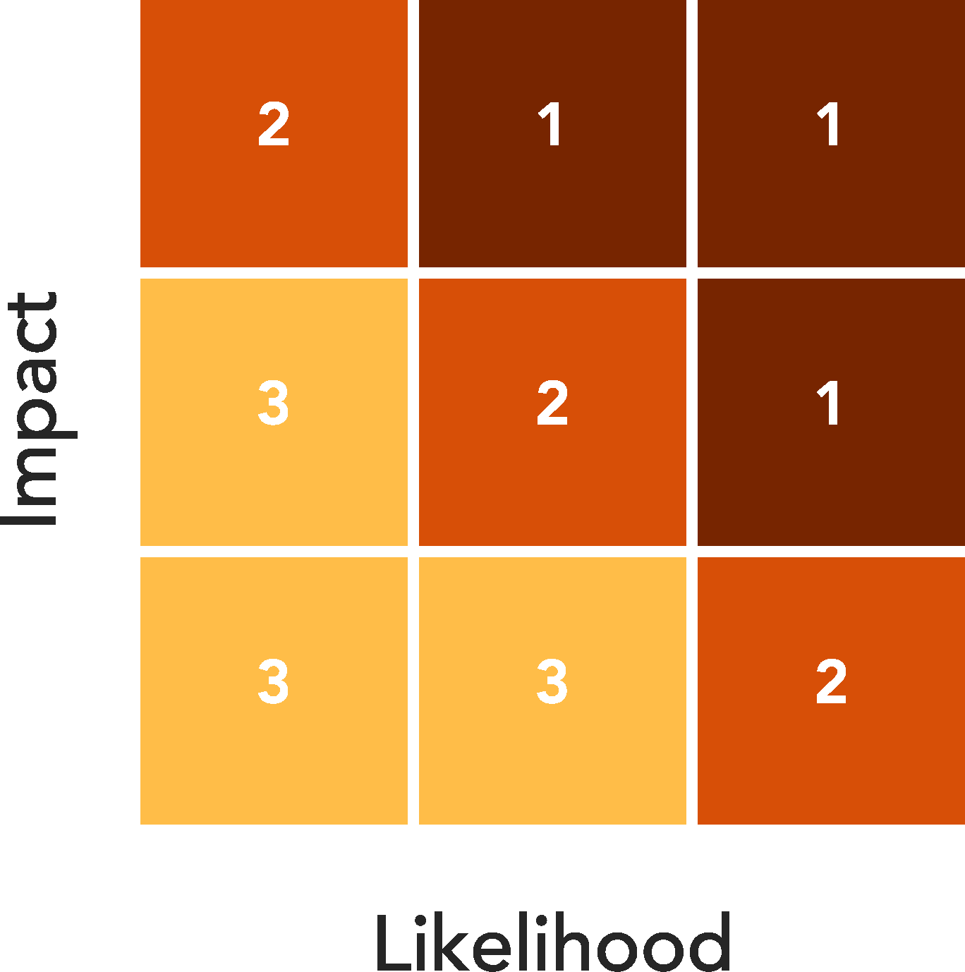 Risk assessment matrix